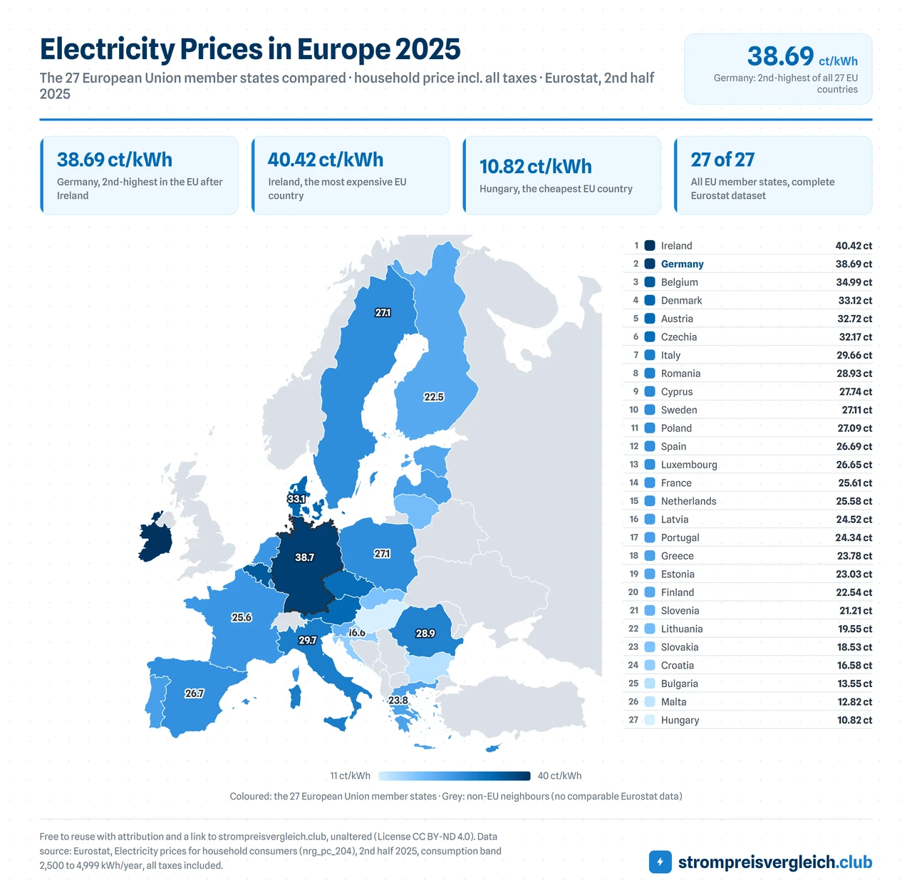 Choropleth map of household electricity prices across the 27 EU member states in 2025.