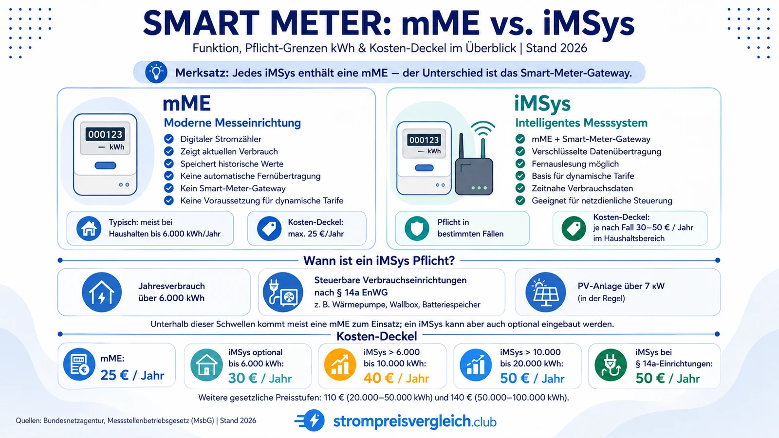Infografik: mME vs. iMSys, Unterschiede, wann ein iMSys Pflicht ist (Verbrauch über 6.000 kWh, steuerbare Geräte nach §14a, PV über 7 kW) und die gesetzlichen Kosten-Deckel je Verbrauchsstufe.