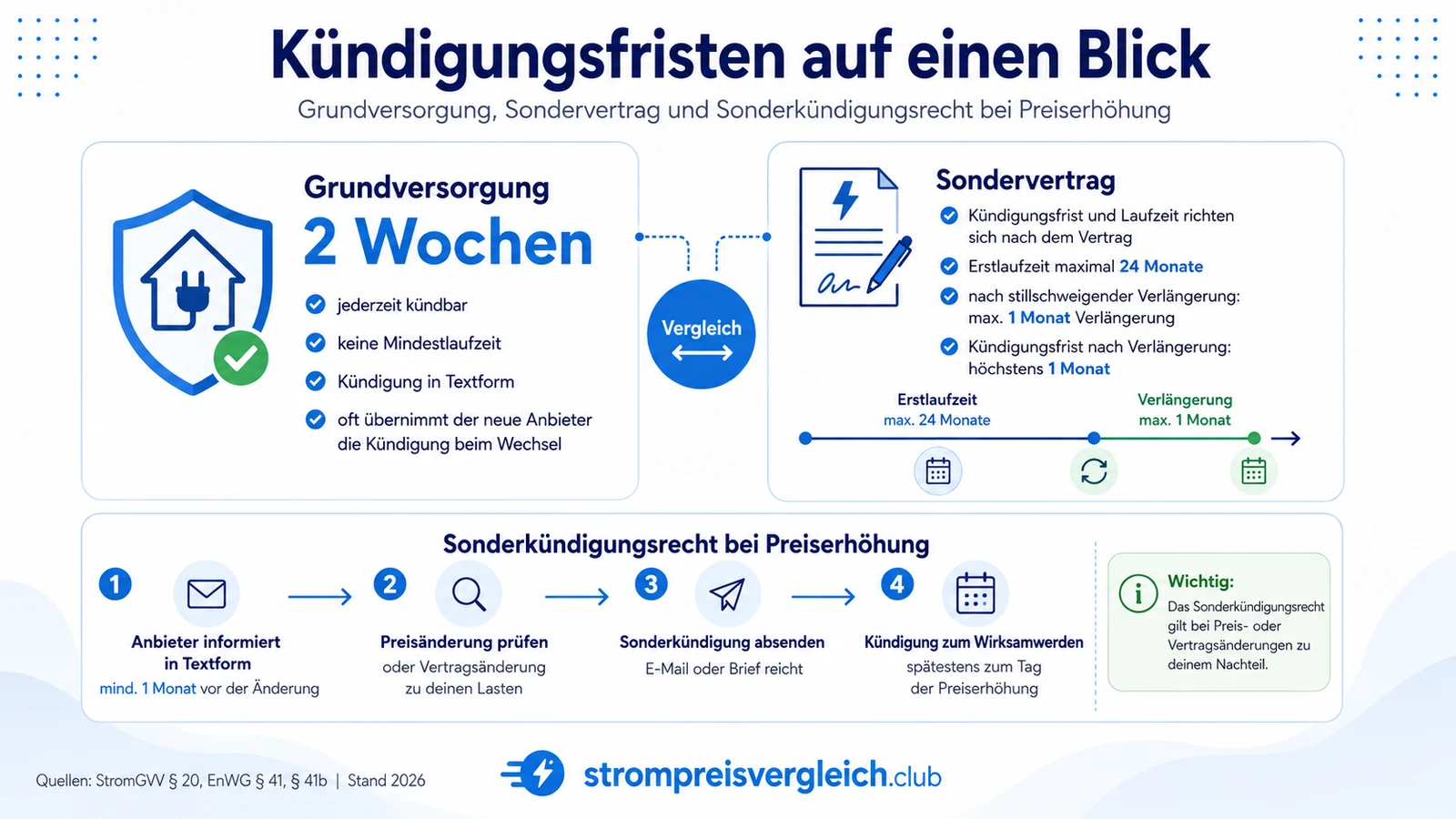 Infografik „Kündigungsfristen auf einen Blick“: Grundversorgung 2 Wochen, Sondervertrag laut Vertrag (max. 24 Monate, nach Verlängerung max. 1 Monat) und Sonderkündigungsrecht bei Preiserhöhung.