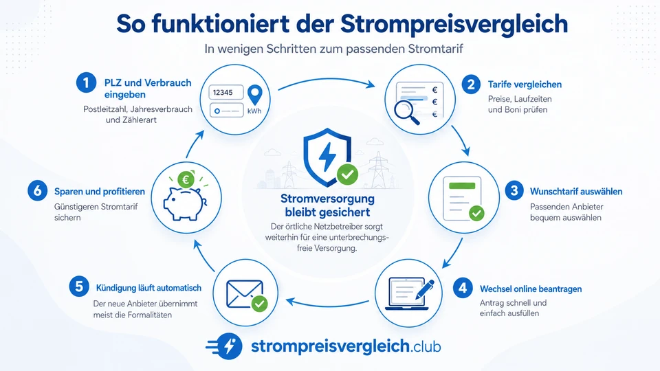 Infografik: So funktioniert der Strompreisvergleich in Greifenstein in sechs Schritten, von der PLZ-Eingabe über den Tarifvergleich und die Tarifauswahl bis zum kostenlosen Online-Anbieterwechsel; die Stromversorgung bleibt dabei durch den örtlichen Netzbetreiber lückenlos gesichert.
