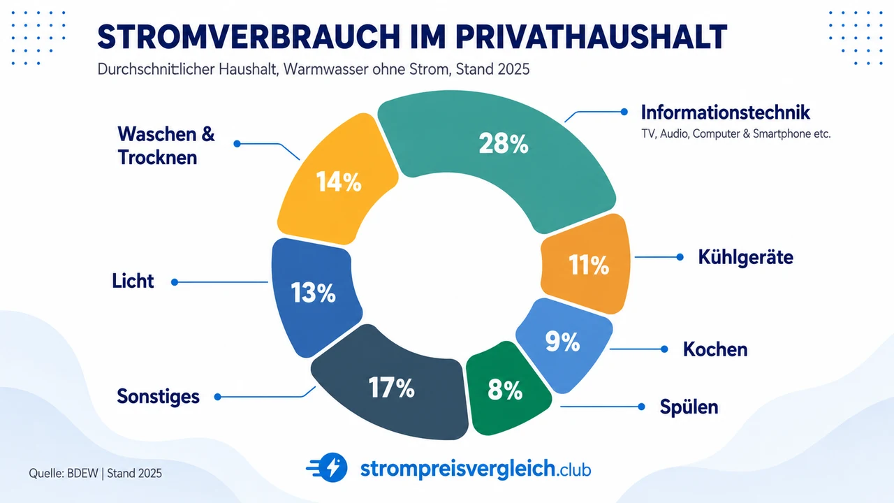 Infografik: Stromverbrauch im durchschnittlichen Privathaushalt nach Bereichen (BDEW, 2025, Warmwasser ohne Strom). Informationstechnik wie TV, Audio, Computer und Smartphone macht rund 28 Prozent aus, Sonstiges 17 Prozent, Waschen und Trocknen 14 Prozent, Licht 13 Prozent, Kühlgeräte 11 Prozent, Kochen 9 Prozent und Spülen 8 Prozent.