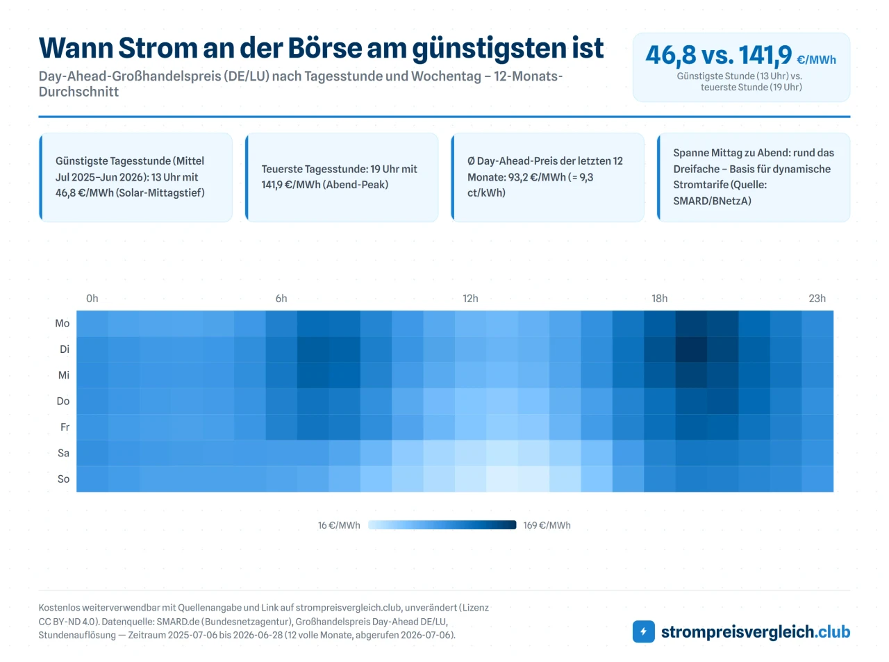 Wann Strom an der Börse am günstigsten ist