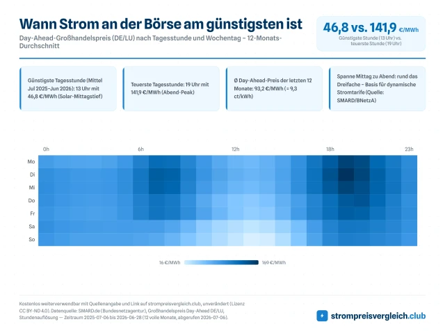 Wann Strom an der Börse am günstigsten ist