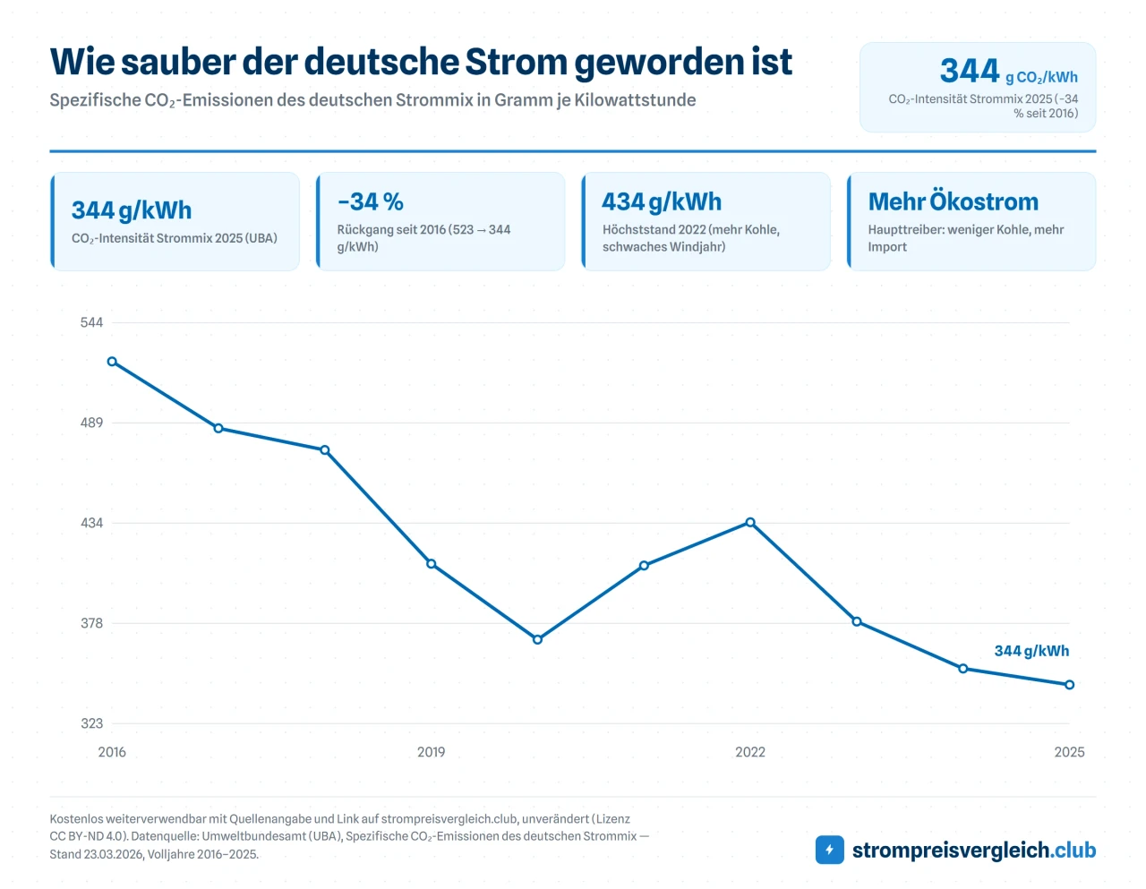 Wie sauber der deutsche Strom geworden ist