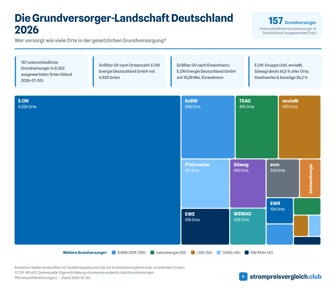Die Grundversorger-Landschaft Deutschland 2026