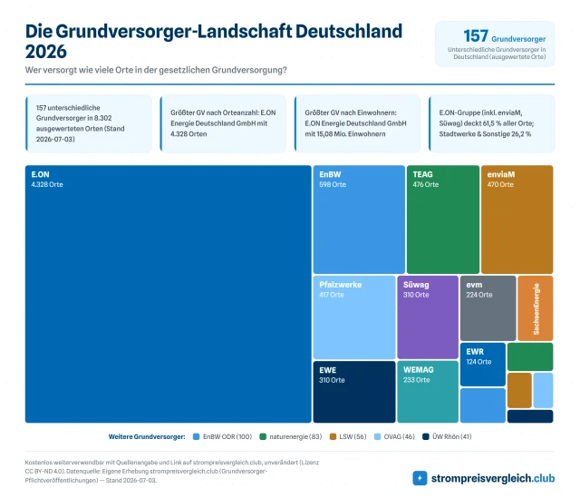 Die Grundversorger-Landschaft Deutschland 2026