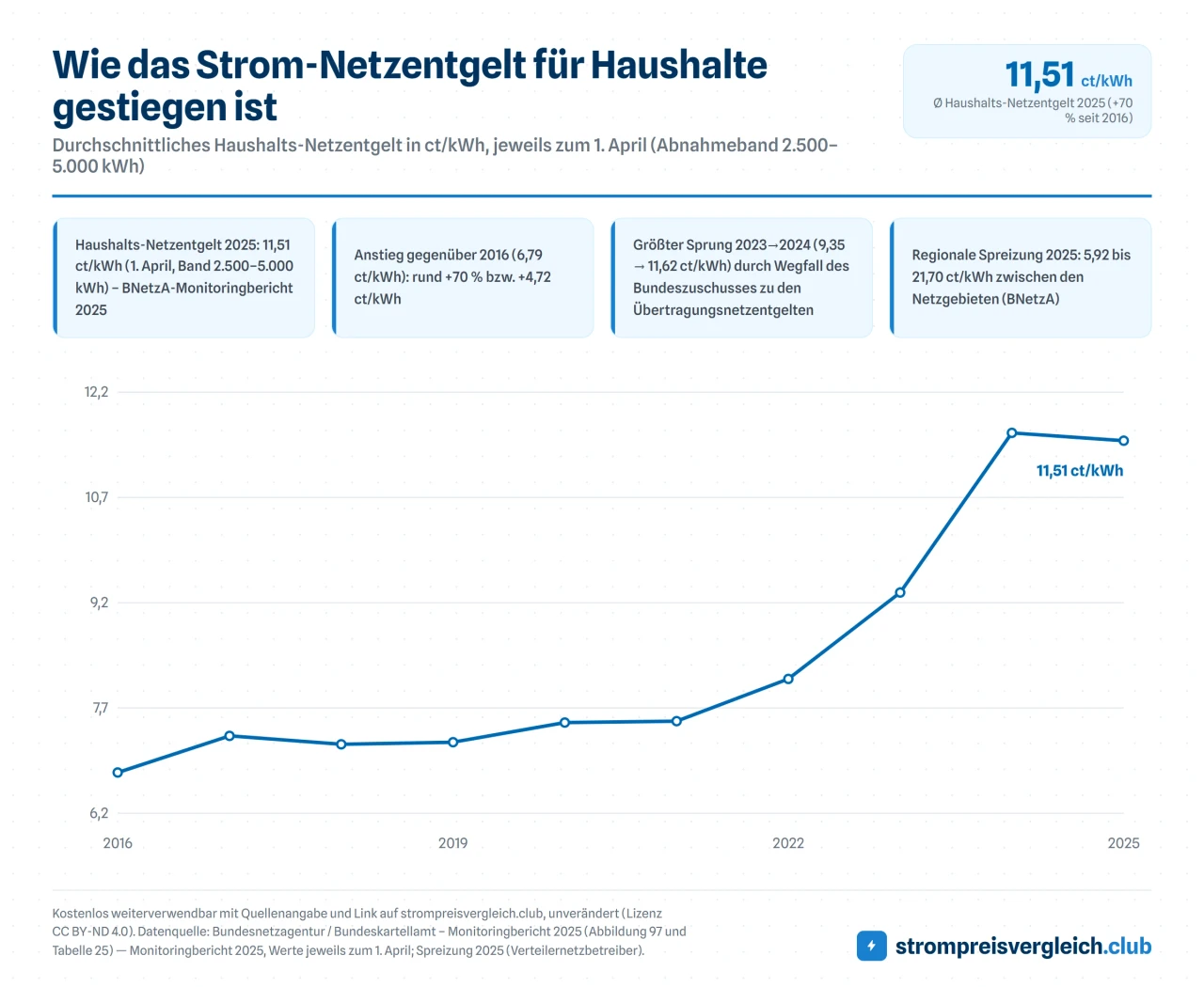 Wie das Strom-Netzentgelt für Haushalte gestiegen ist