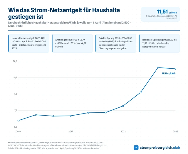 Wie das Strom-Netzentgelt für Haushalte gestiegen ist