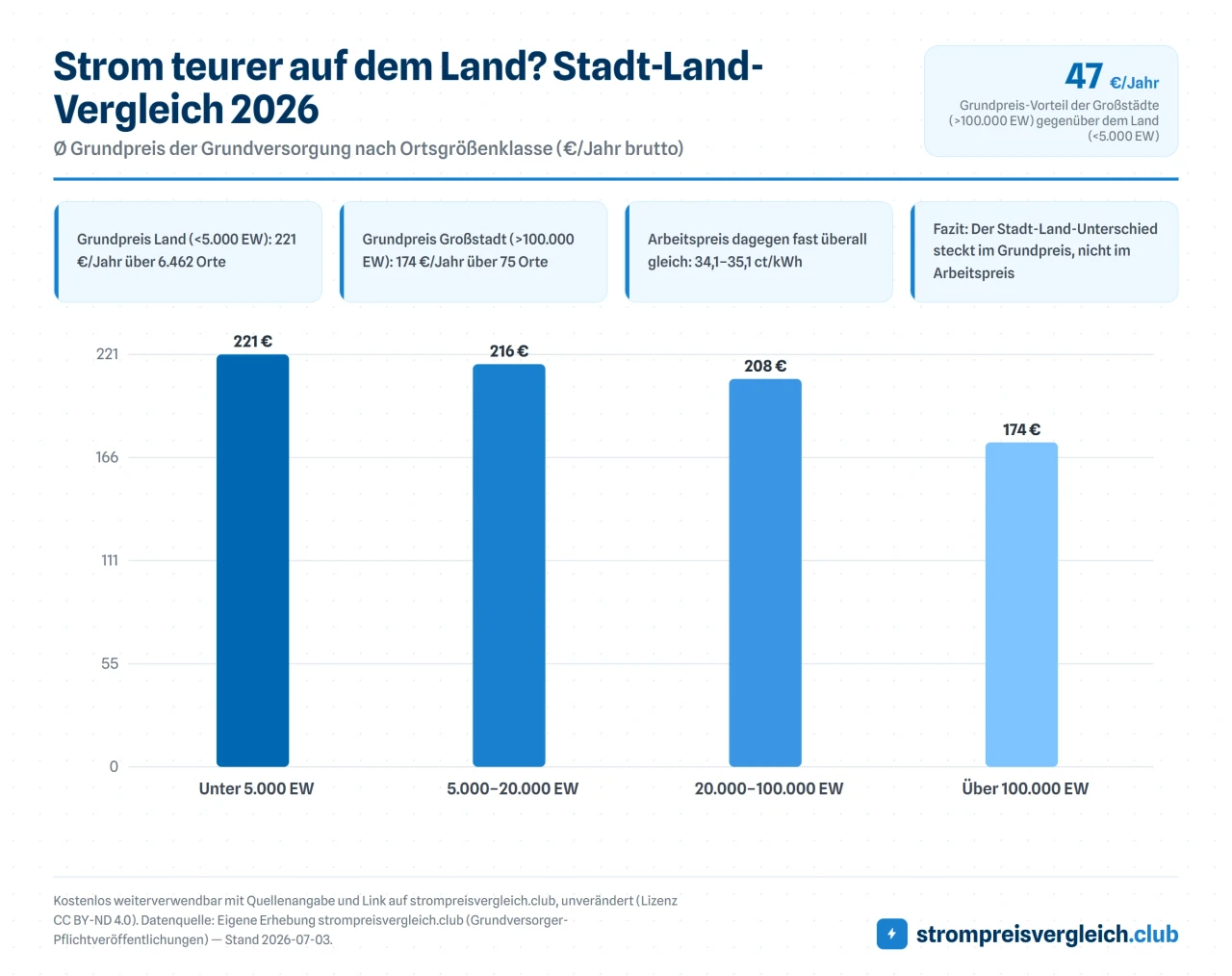 Strom teurer auf dem Land? Stadt-Land-Vergleich 2026