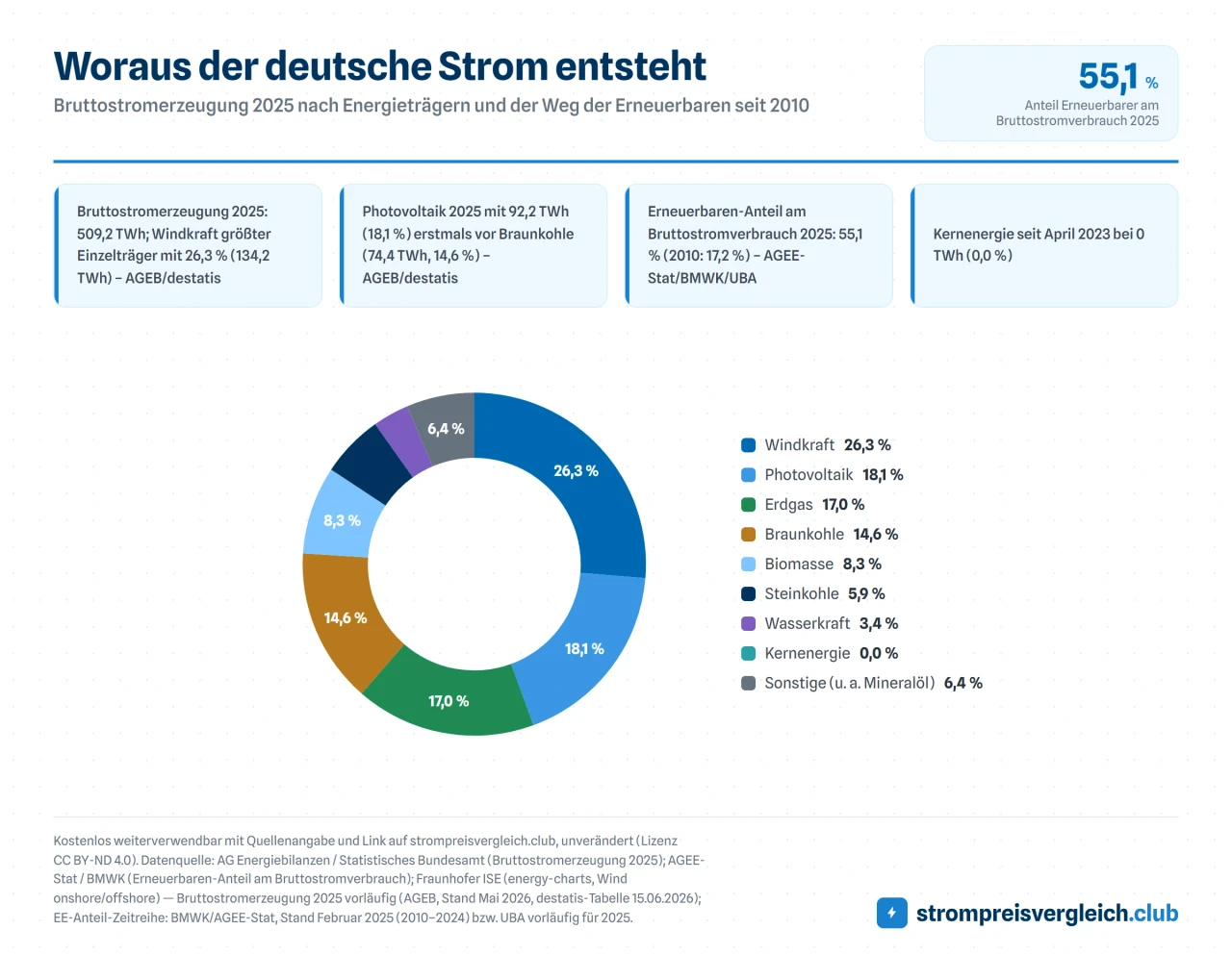 Woraus der deutsche Strom entsteht