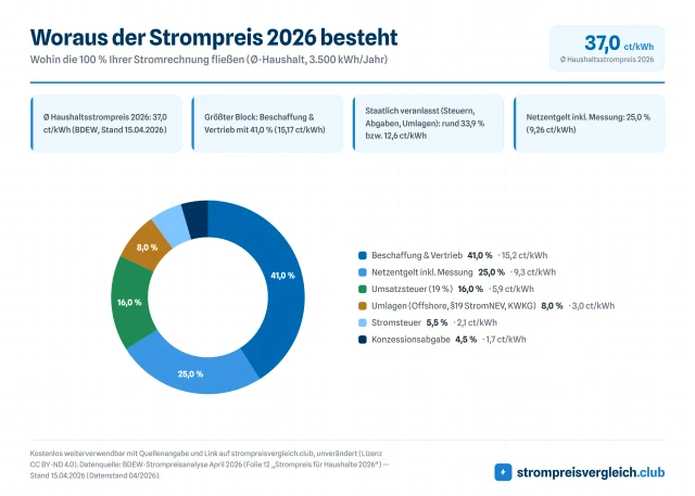 Woraus der Strompreis 2026 besteht
