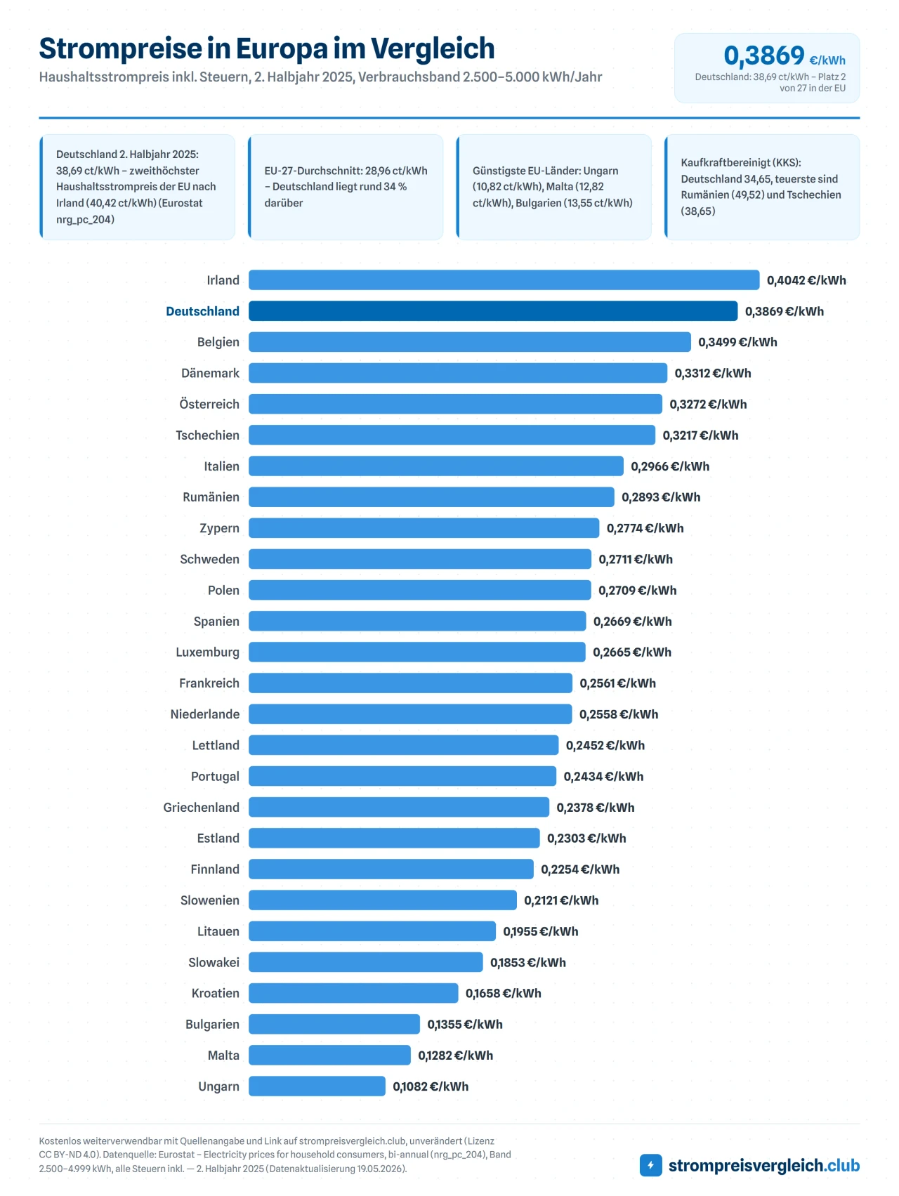 Strompreise in Europa im Vergleich