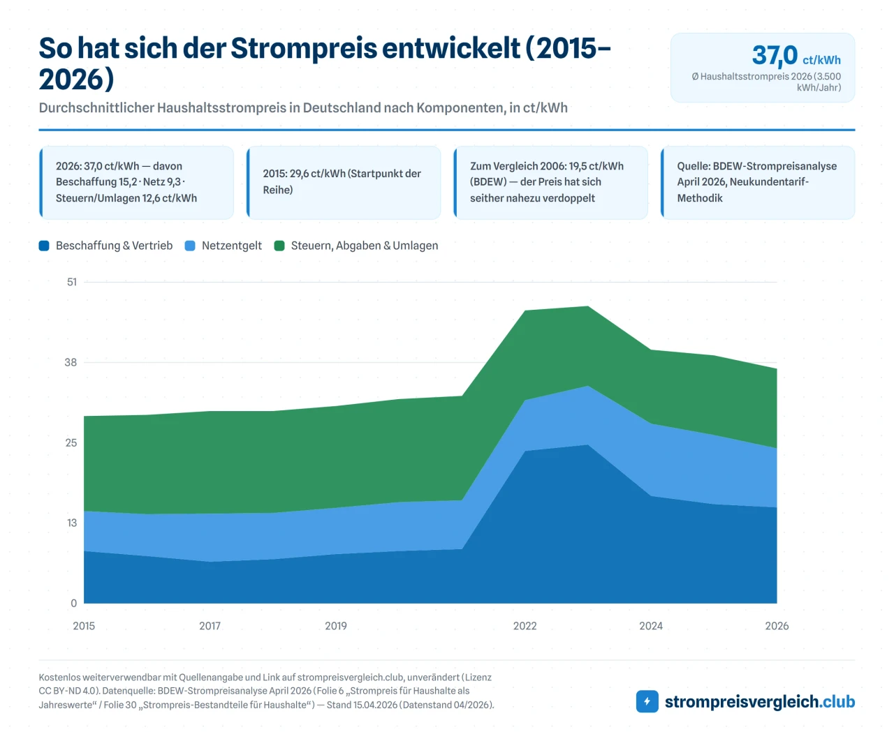 So hat sich der Strompreis entwickelt (2015–2026)