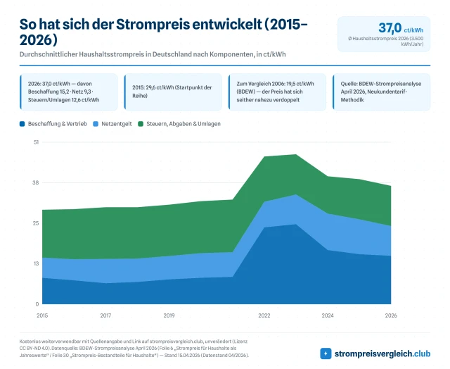 So hat sich der Strompreis entwickelt (2015–2026)